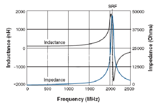 電感值、電感感抗與頻率的關(guān)系